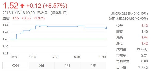 再見，人人網(wǎng)！2000萬美元賣身，7年市值縮水約98%，一代人的青春走向何方？