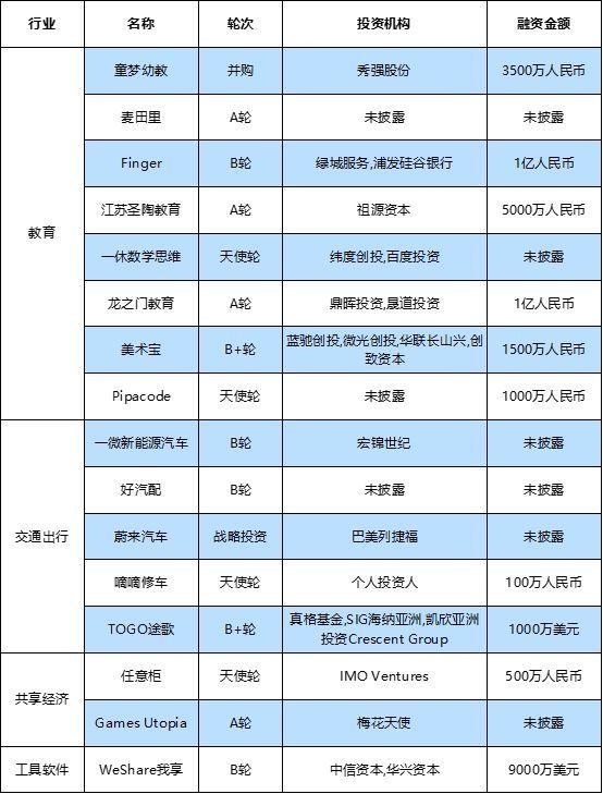 全球投融資周報丨小豬短租、生鮮傳奇等領(lǐng)投3億元融資