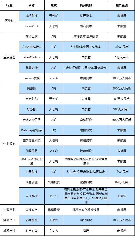 全球投融資周報(bào)丨小豬短租、生鮮傳奇等領(lǐng)投3億元融資