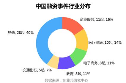 全球投融資周報丨小豬短租、生鮮傳奇等領(lǐng)投3億元融資