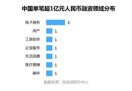 全球投融資周報(bào)丨小豬短租、生鮮傳奇等領(lǐng)投3億元融資