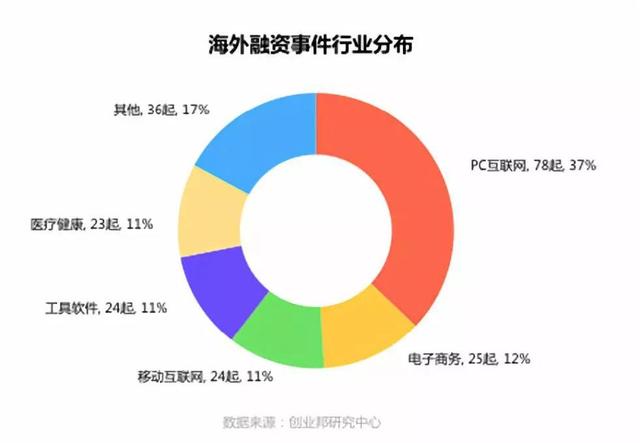 全球投融資周報丨小豬短租、生鮮傳奇等領(lǐng)投3億元融資