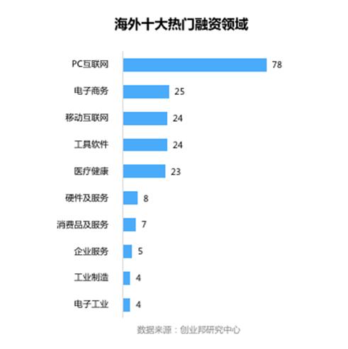 全球投融資周報丨小豬短租、生鮮傳奇等領(lǐng)投3億元融資