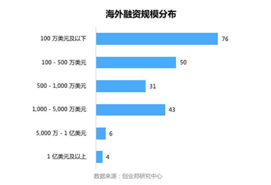 全球投融資周報丨小豬短租、生鮮傳奇等領(lǐng)投3億元融資