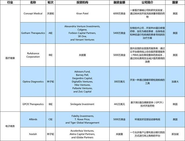 全球投融資周報(bào)丨小豬短租、生鮮傳奇等領(lǐng)投3億元融資