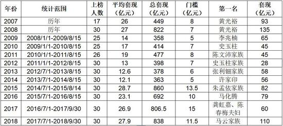 胡潤榜單：馬云家族套現(xiàn)110億成為“2018套現(xiàn)王”