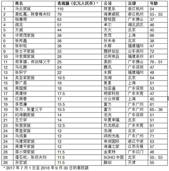 胡潤(rùn)榜單：馬云家族套現(xiàn)110億成為“2018套現(xiàn)王”