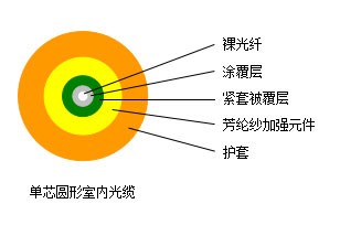 单芯圆形室内光缆---SJA001