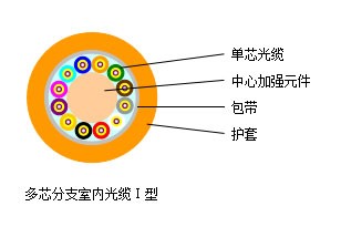 多芯分支室内光缆Ⅰ型---SJA011