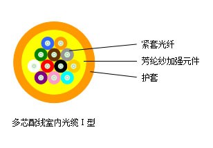 多芯配线室内光缆Ⅰ型---SJA009