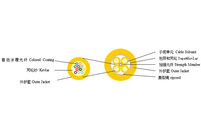 四十八芯干式结构室内光缆 