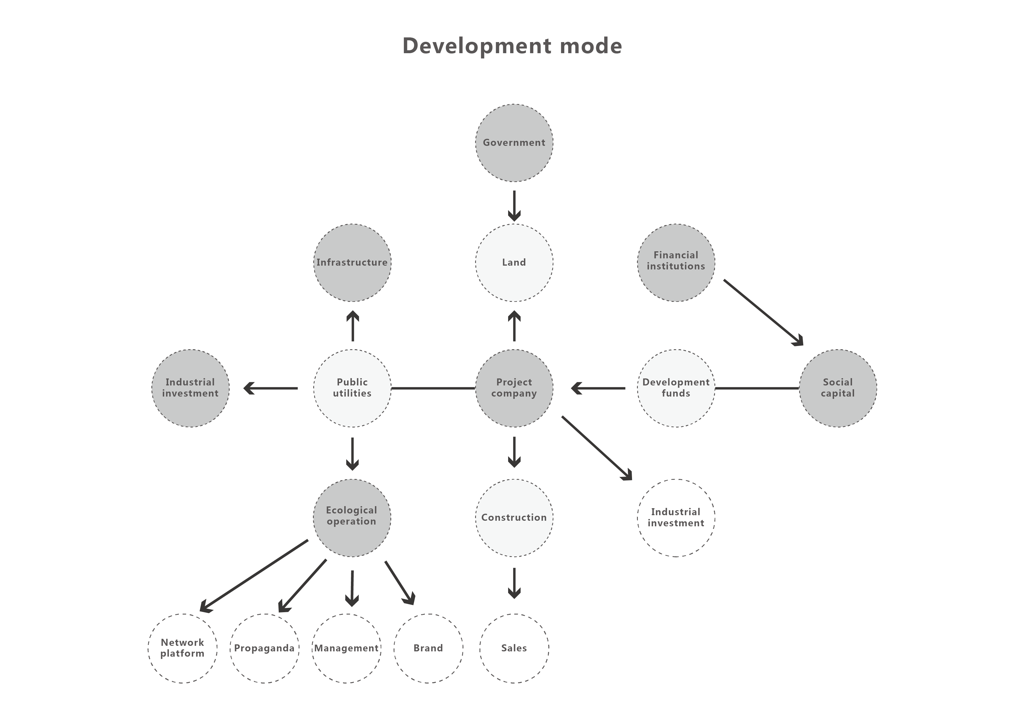 Development Development