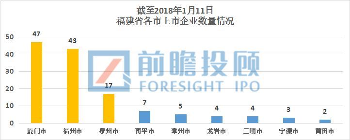 福建省A股上市企業(yè)情況匯總分析！