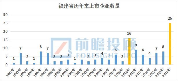 福建省A股上市企業(yè)情況匯總分析！