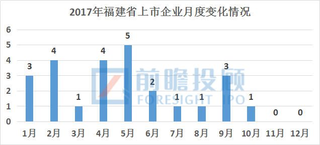 福建省A股上市企業(yè)情況匯總分析！