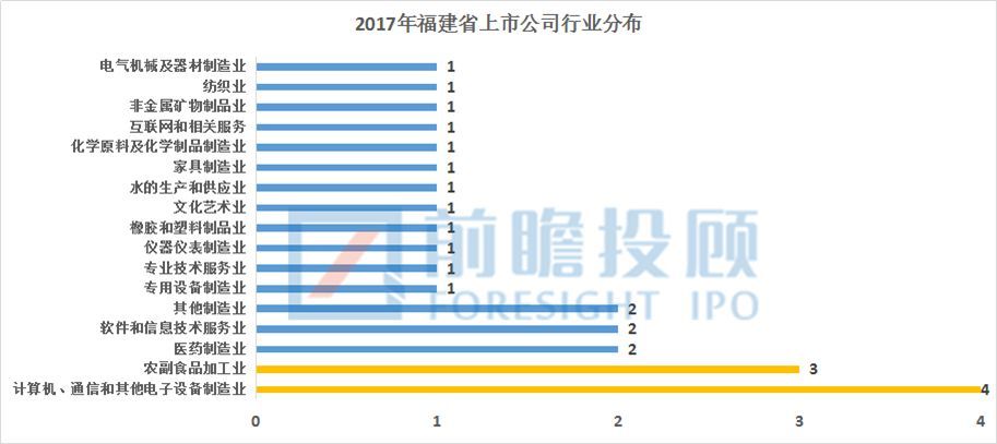 福建省A股上市企業(yè)情況匯總分析！