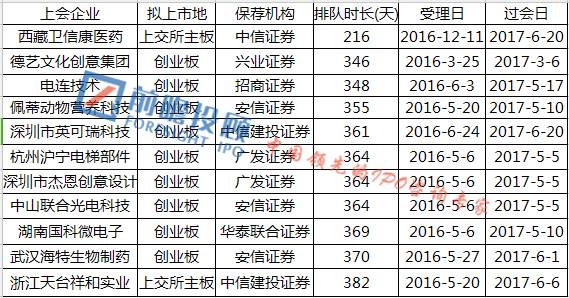 這11家IPO排隊一年，就過過過過過過過過過會了！