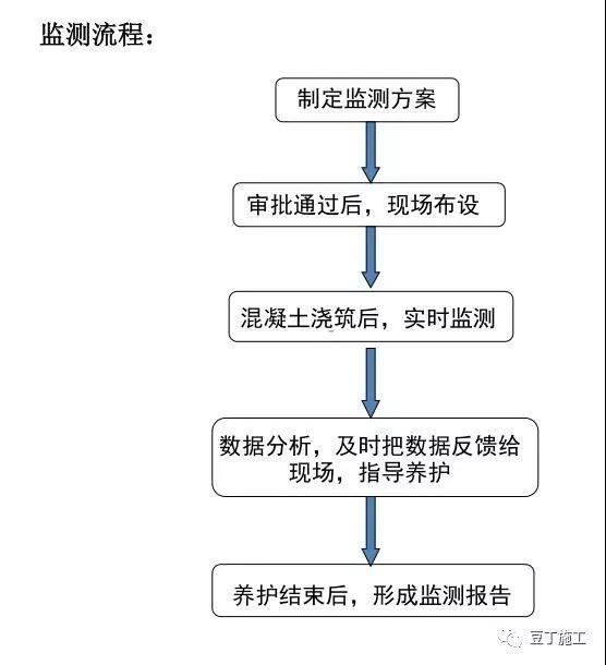 搞施工必须懂的24项施工技术和不能碰的13项“禁令 ” 搞施工必须懂的24项施工技术和不能碰的13项“禁令 ”