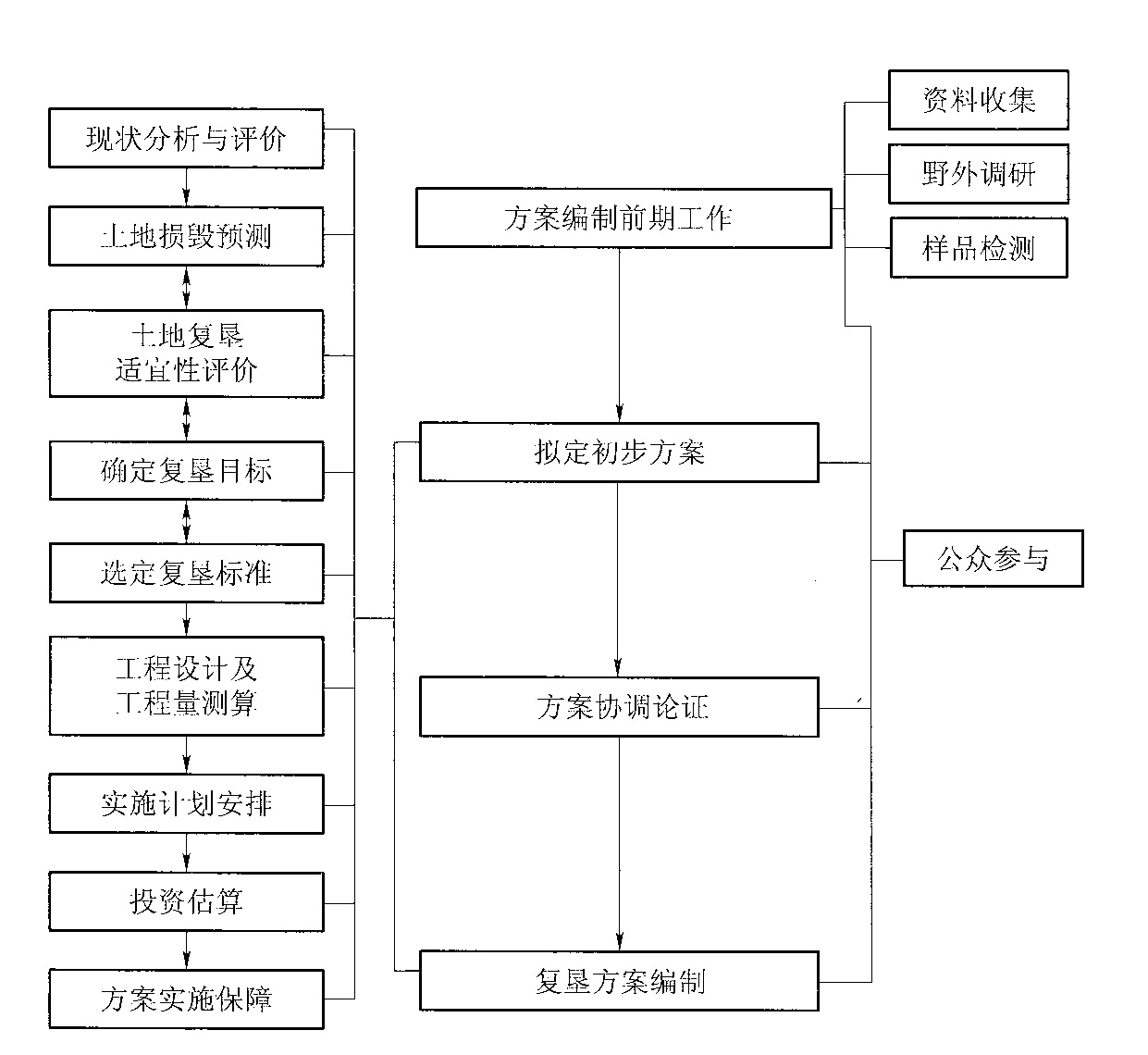 土地复垦