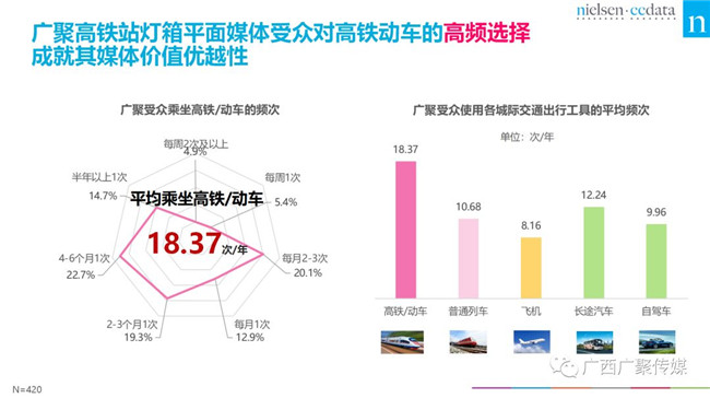 解读尼尔森《广西高铁站媒体价值评估白皮书》 