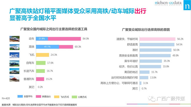 解读尼尔森《广西高铁站媒体价值评估白皮书》 