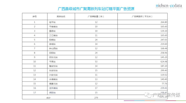 解读尼尔森《广西高铁站媒体价值评估白皮书》 