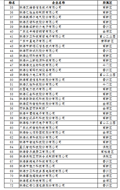 2018年度珠海市高新技术企业100强名单公示