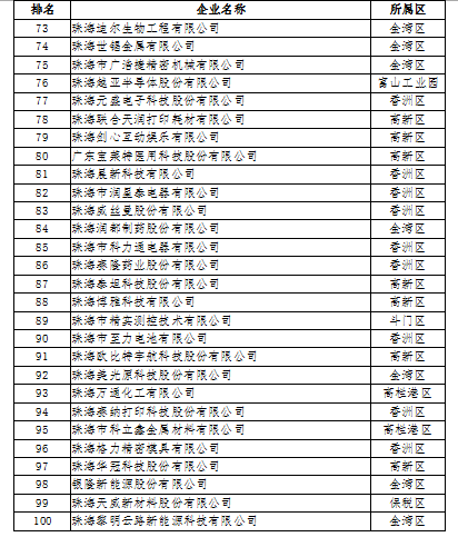 2018年度珠海市高新技术企业100强名单公示