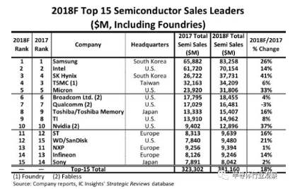 ICinsights:2018年15大半导体供应商排名出炉,仅高通负增长 ICinsights:2018年15大半导体供应商排名出炉,仅高通负增长
