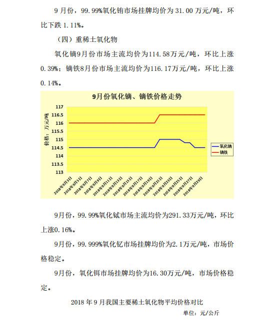 2018年9月稀土市场分析