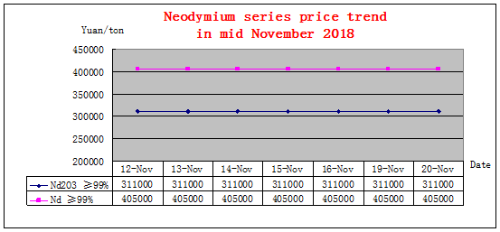 Price trends of major rare earth products in mid November 2018