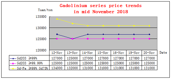 Price trends of major rare earth products in mid November 2018