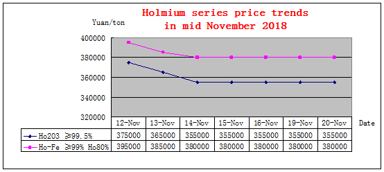 Price trends of major rare earth products in mid November 2018