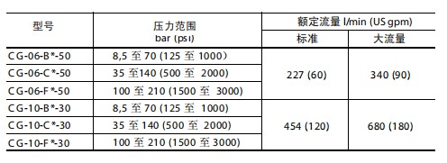 CG-06/10系列 溢流阀/顺序阀