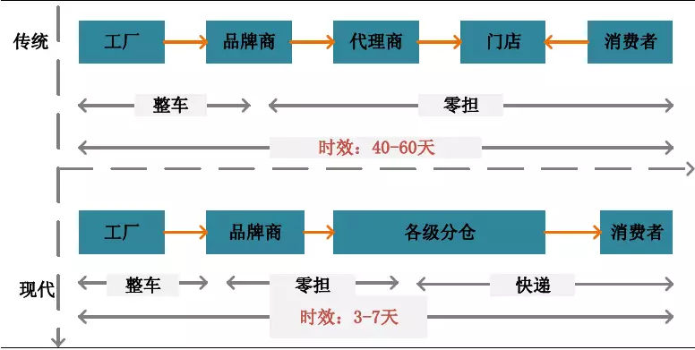 一文读懂仓储物流行业的现状和未来！