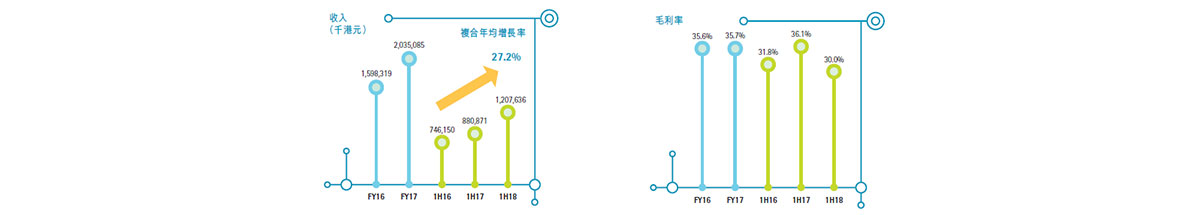 昂纳2018年上半年受益数据中心市场 光网络业务增长36%