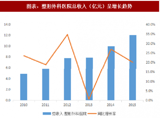2018年中国医疗美容行业市场规模及消费群体分析