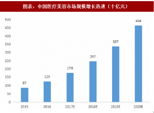 2018年中国医疗美容行业市场规模及消费群体分析