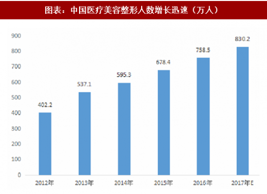 2018年中国医疗美容行业市场规模及消费群体分析