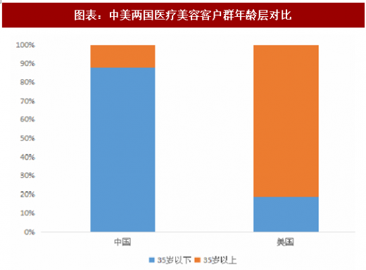 2018年中国医疗美容行业市场规模及消费群体分析