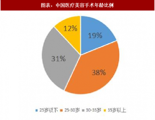 2018年中国医疗美容行业市场规模及消费群体分析