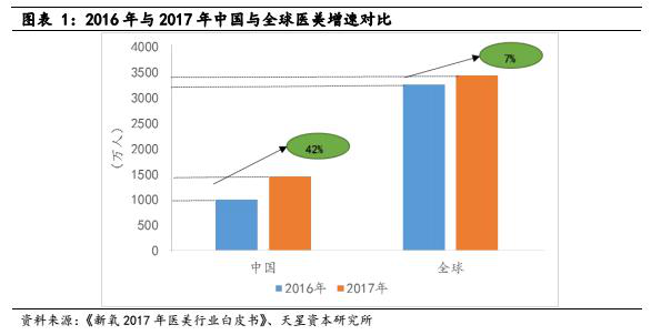 千树万树梨花开：医美行业发展势如破竹