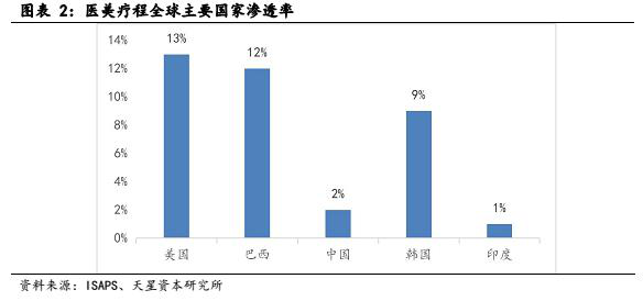 千树万树梨花开：医美行业发展势如破竹