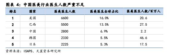 千树万树梨花开：医美行业发展势如破竹