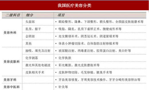 我国医疗美容市场空间大，消费群体分布逐渐增大