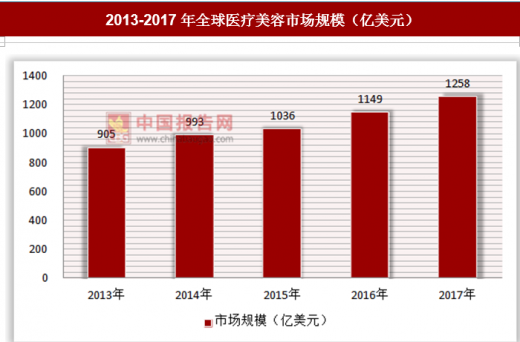 我国医疗美容市场空间大，消费群体分布逐渐增大