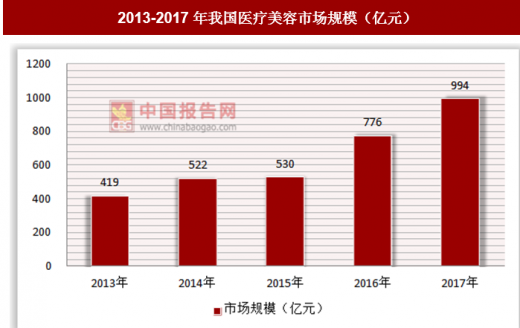 我国医疗美容市场空间大，消费群体分布逐渐增大