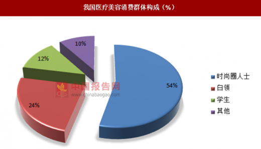 我国医疗美容市场空间大，消费群体分布逐渐增大