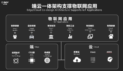 万物智能互联 从“芯”开始,以IoT芯片架构赋能数字世界 万物智能互联 从“芯”开始,以IoT芯片架构赋能数字世界