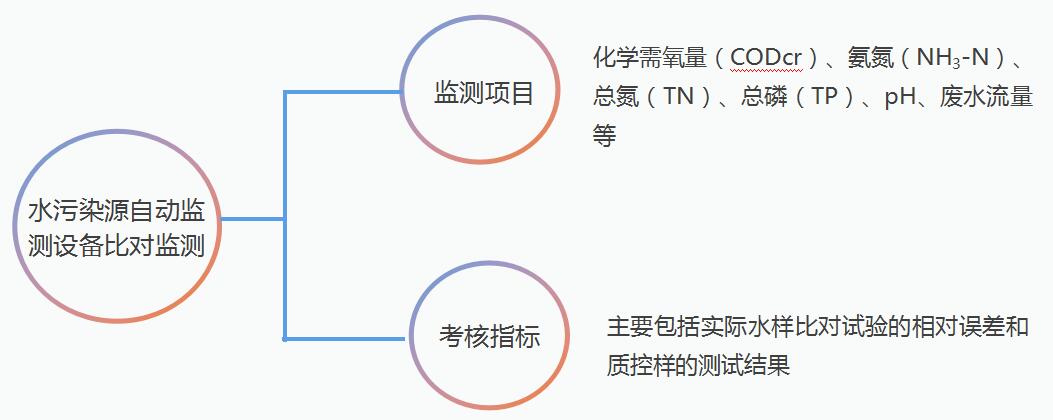 比对监测 比对监测